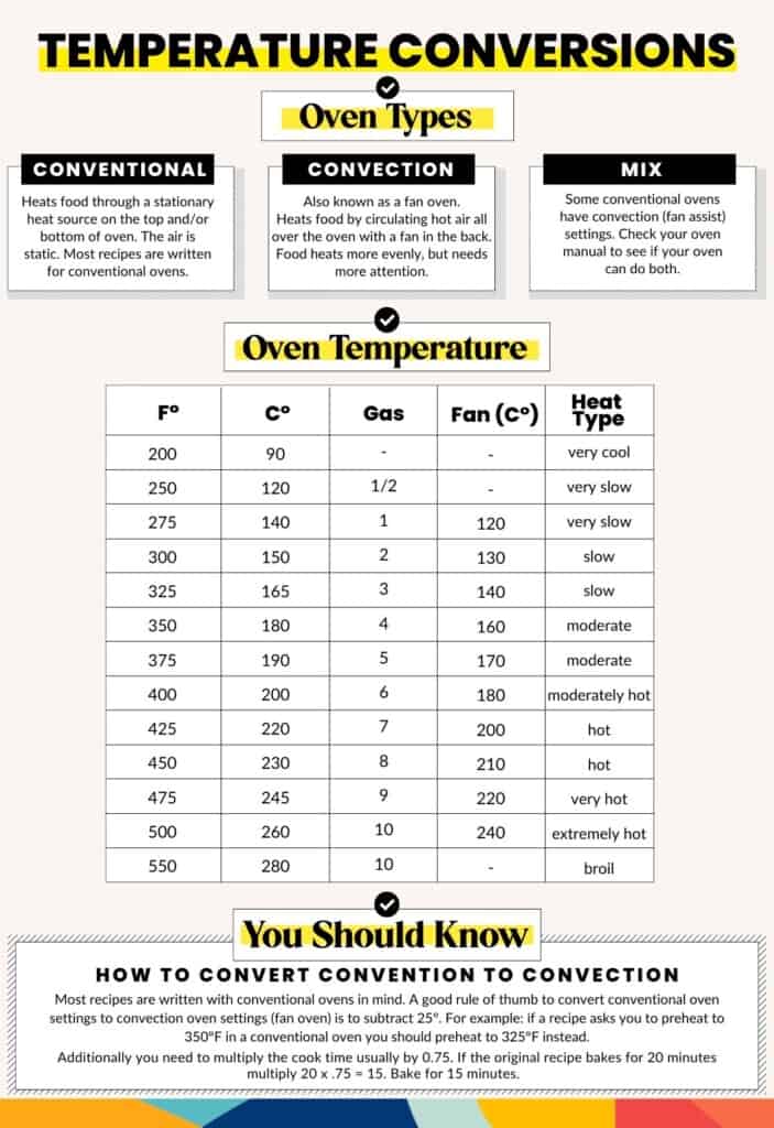 Oven-Temp-Conversions infographic: convection, convention, gas and fan temperatures